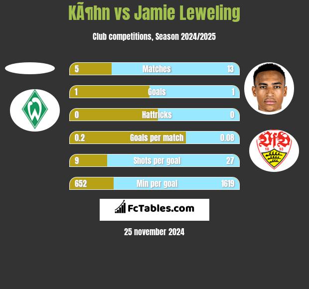 KÃ¶hn vs Jamie Leweling h2h player stats