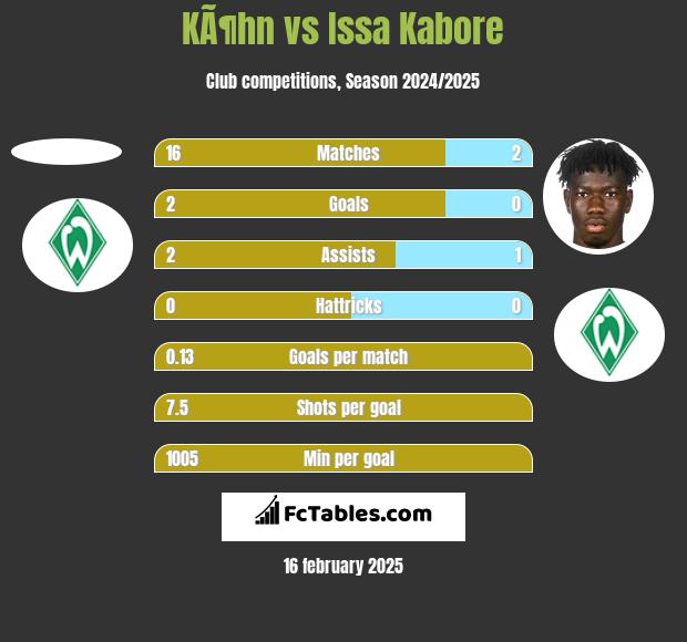 KÃ¶hn vs Issa Kabore h2h player stats