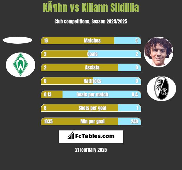 KÃ¶hn vs Kiliann Sildillia h2h player stats