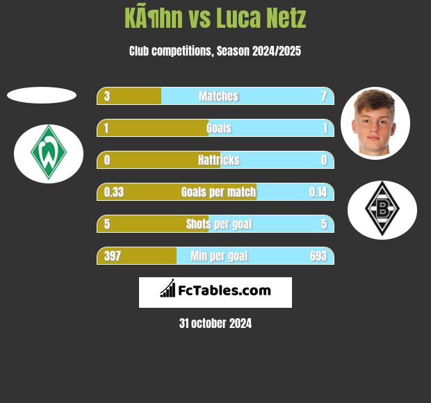 KÃ¶hn vs Luca Netz h2h player stats