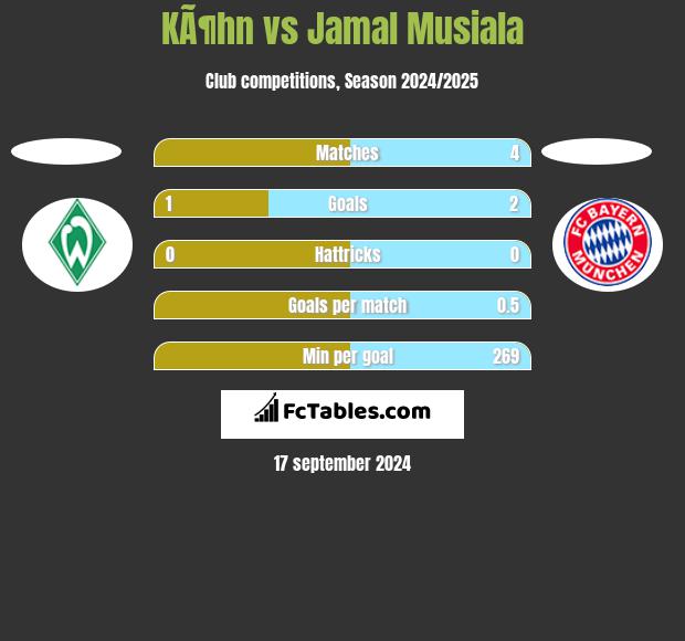 KÃ¶hn vs Jamal Musiala h2h player stats