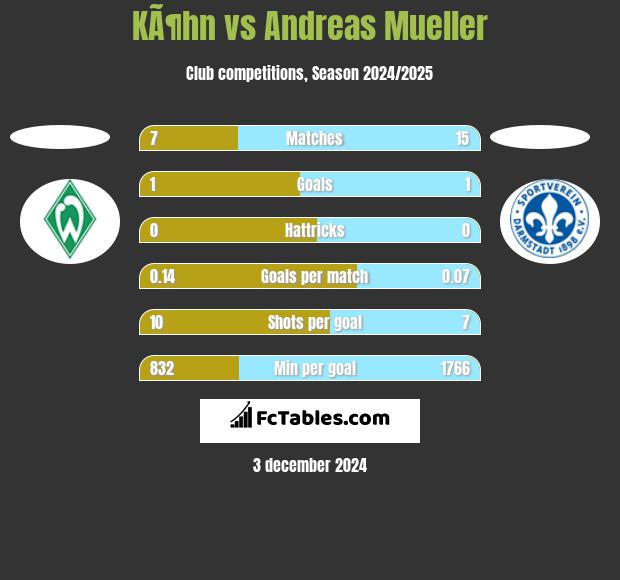 KÃ¶hn vs Andreas Mueller h2h player stats