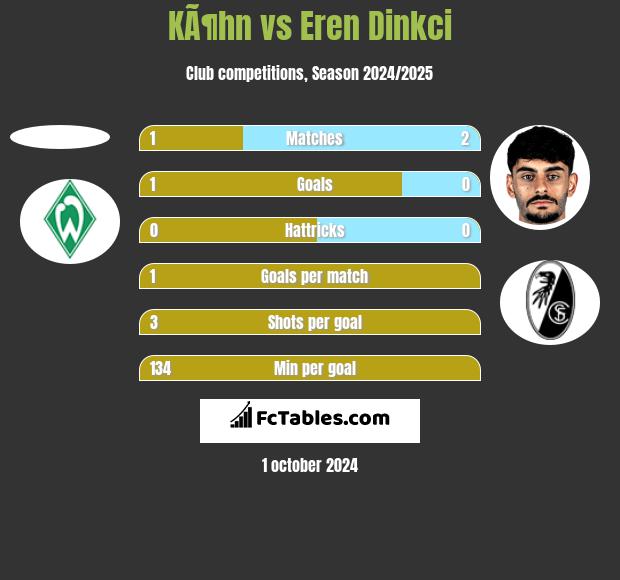 KÃ¶hn vs Eren Dinkci h2h player stats