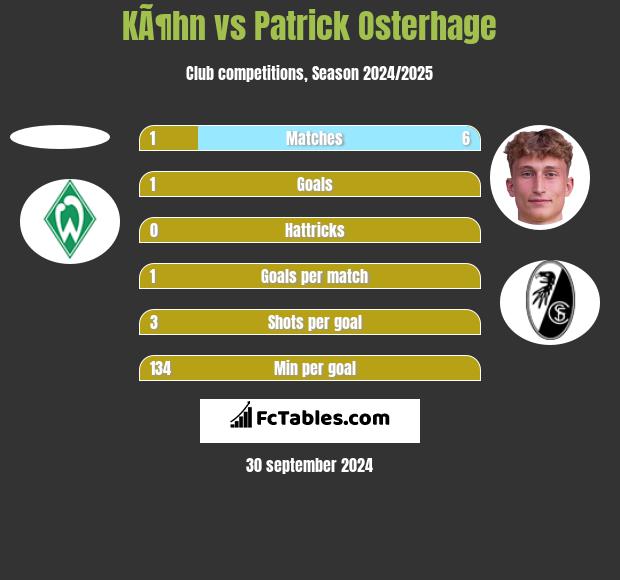 KÃ¶hn vs Patrick Osterhage h2h player stats