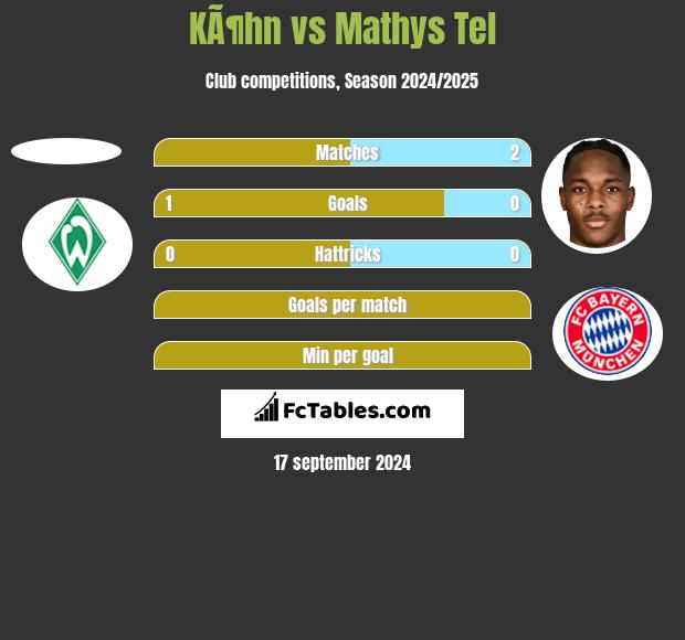 KÃ¶hn vs Mathys Tel h2h player stats