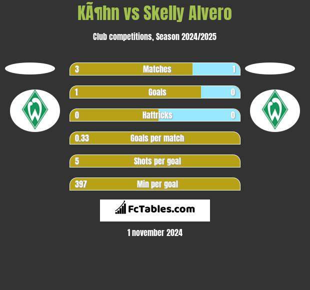 KÃ¶hn vs Skelly Alvero h2h player stats