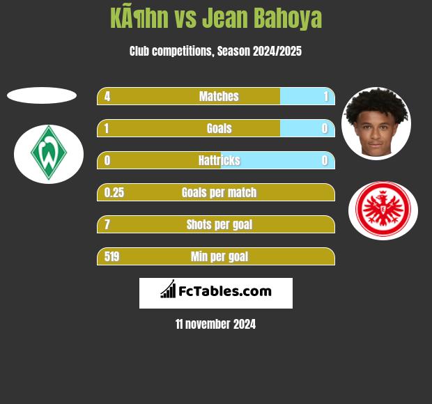 KÃ¶hn vs Jean Bahoya h2h player stats