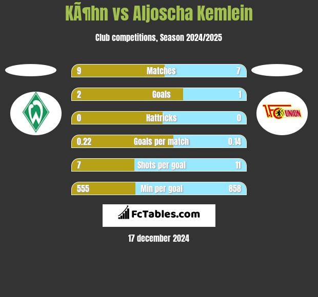 KÃ¶hn vs Aljoscha Kemlein h2h player stats