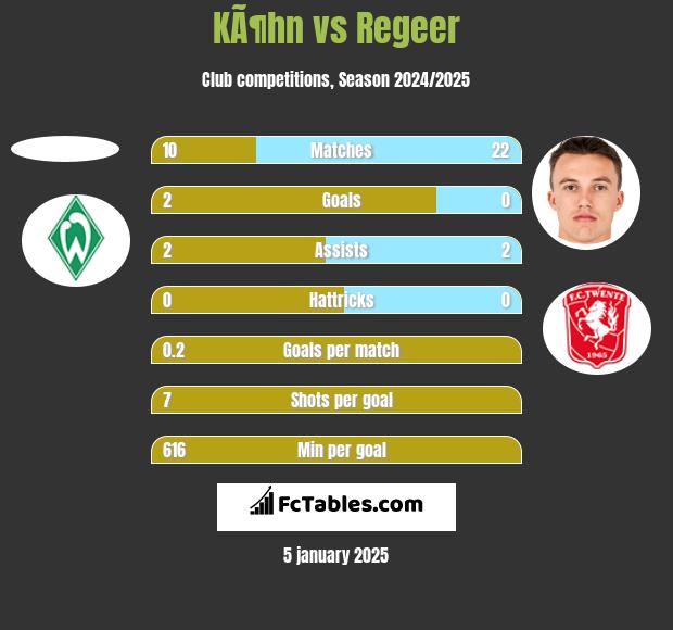 KÃ¶hn vs Regeer h2h player stats