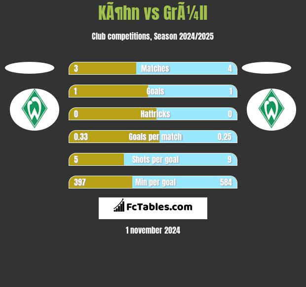 KÃ¶hn vs GrÃ¼ll h2h player stats