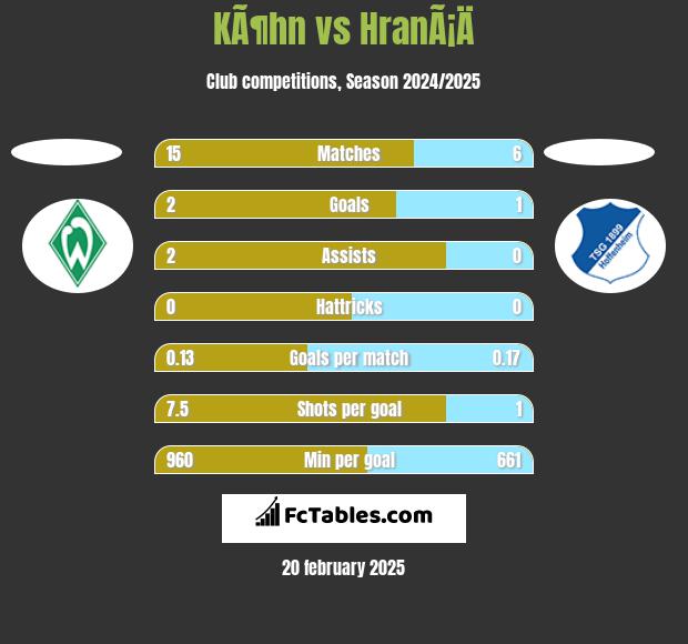 KÃ¶hn vs HranÃ¡Ä h2h player stats