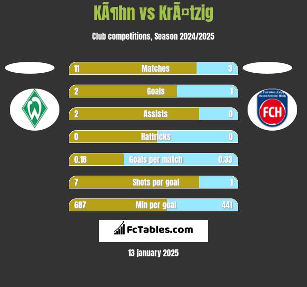 KÃ¶hn vs KrÃ¤tzig h2h player stats