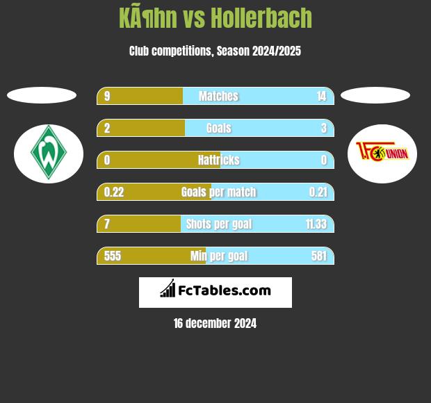 KÃ¶hn vs Hollerbach h2h player stats