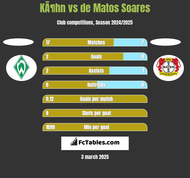 KÃ¶hn vs de Matos Soares h2h player stats