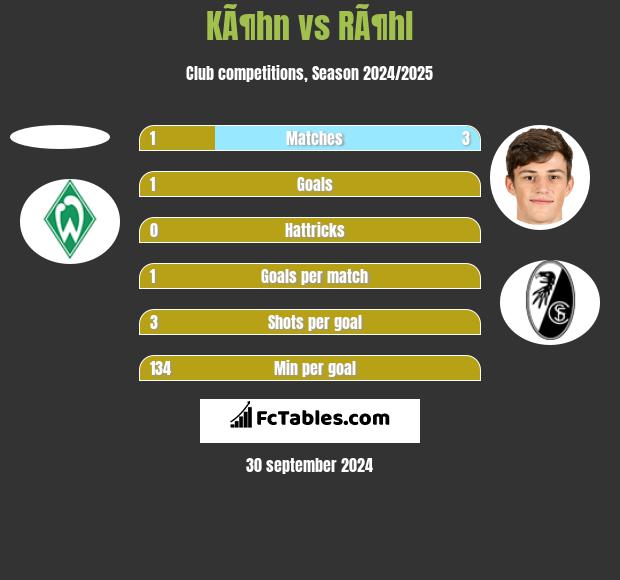 KÃ¶hn vs RÃ¶hl h2h player stats