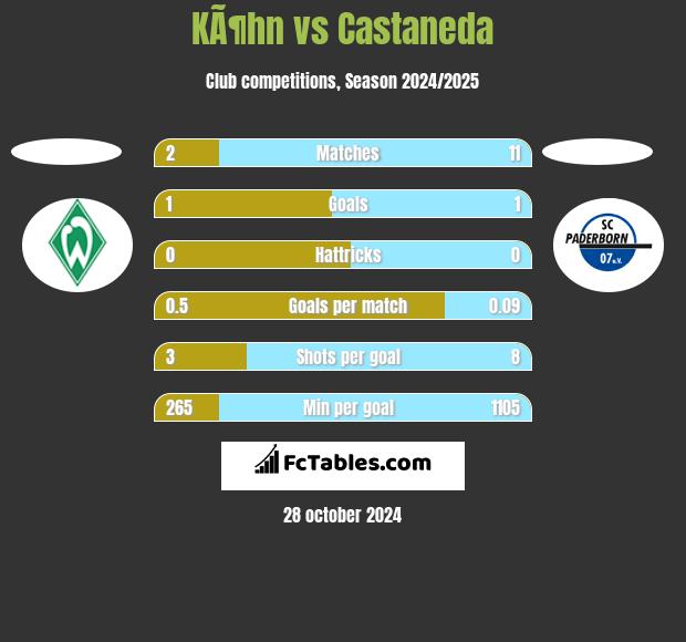 KÃ¶hn vs Castaneda h2h player stats