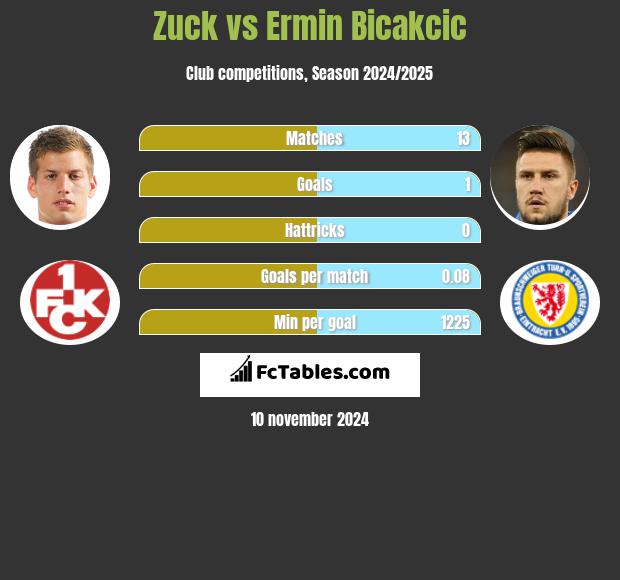 Zuck vs Ermin Bicakcic h2h player stats