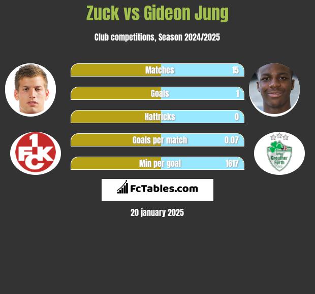 Zuck vs Gideon Jung h2h player stats