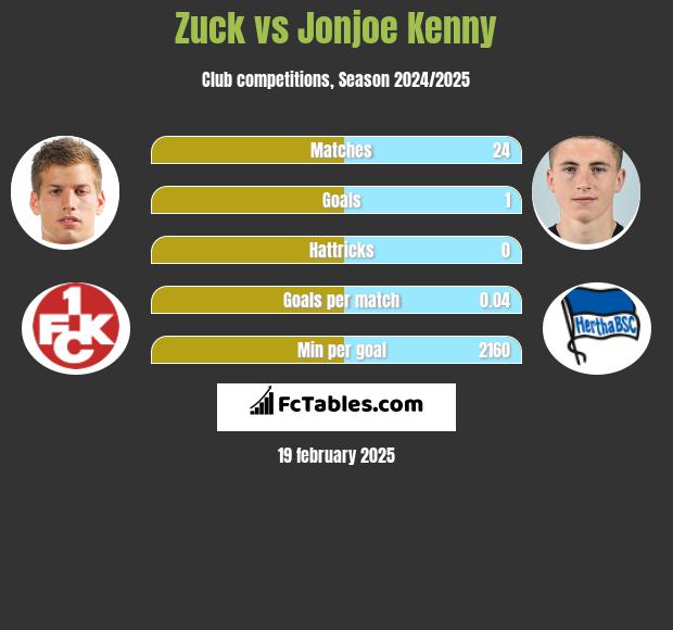 Zuck vs Jonjoe Kenny h2h player stats