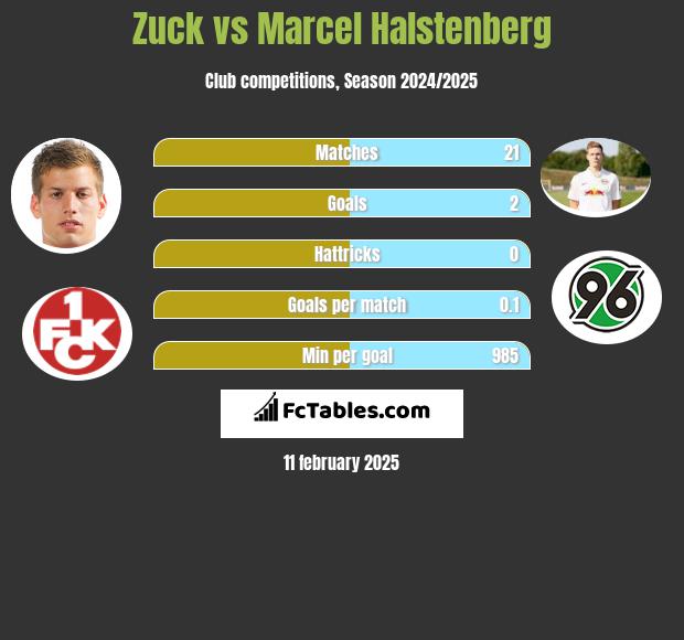 Zuck vs Marcel Halstenberg h2h player stats