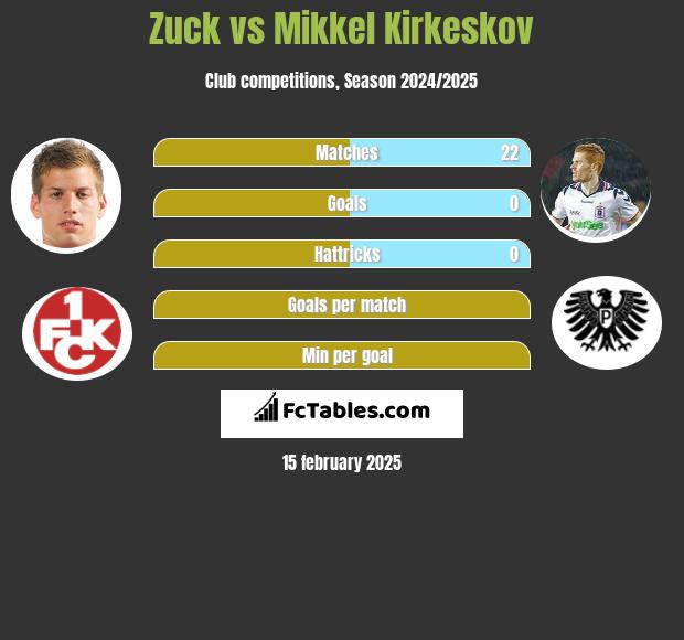 Zuck vs Mikkel Kirkeskov h2h player stats