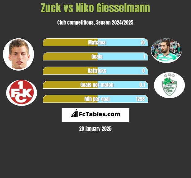 Zuck vs Niko Giesselmann h2h player stats