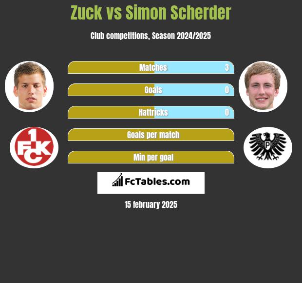 Zuck vs Simon Scherder h2h player stats