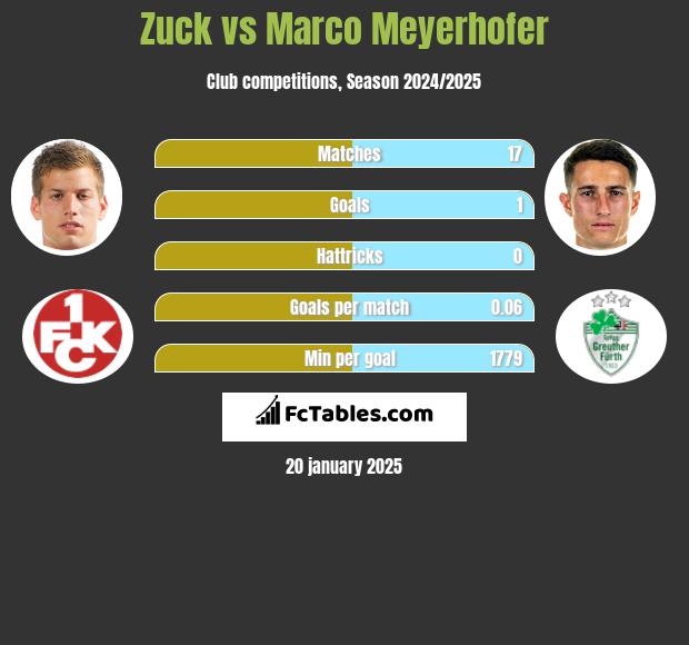 Zuck vs Marco Meyerhofer h2h player stats