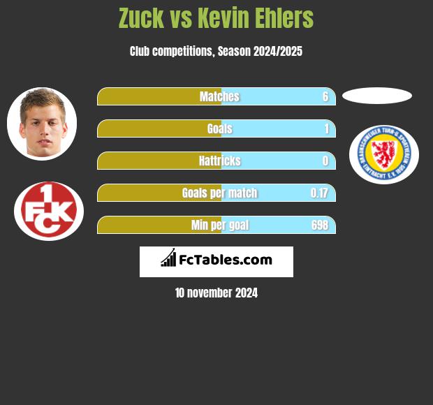 Zuck vs Kevin Ehlers h2h player stats