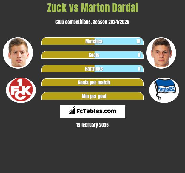 Zuck vs Marton Dardai h2h player stats