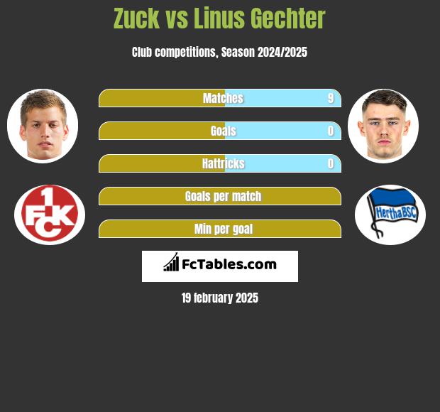 Zuck vs Linus Gechter h2h player stats