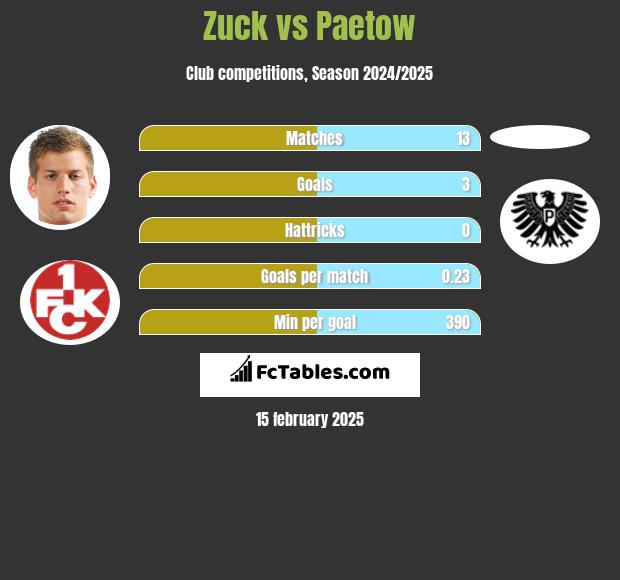 Zuck vs Paetow h2h player stats