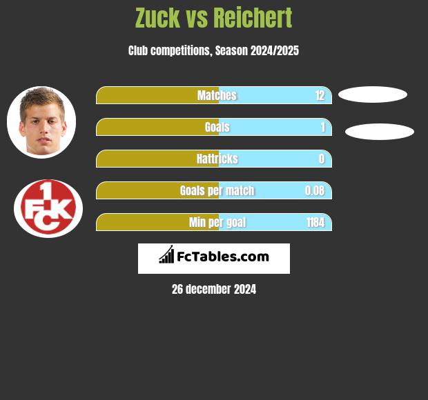 Zuck vs Reichert h2h player stats