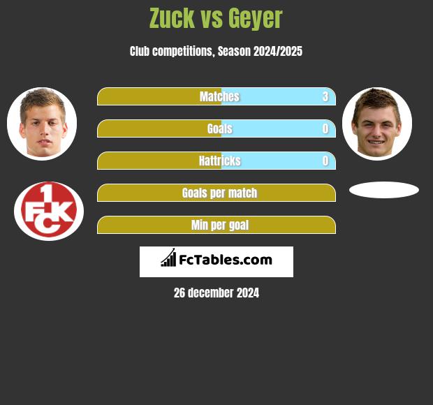 Zuck vs Geyer h2h player stats