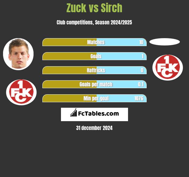 Zuck vs Sirch h2h player stats