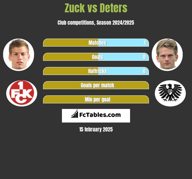 Zuck vs Deters h2h player stats