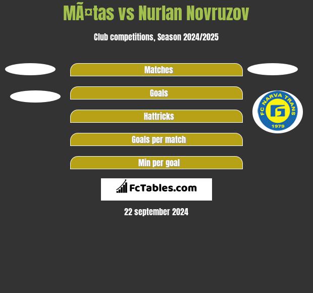 MÃ¤tas vs Nurlan Novruzov h2h player stats