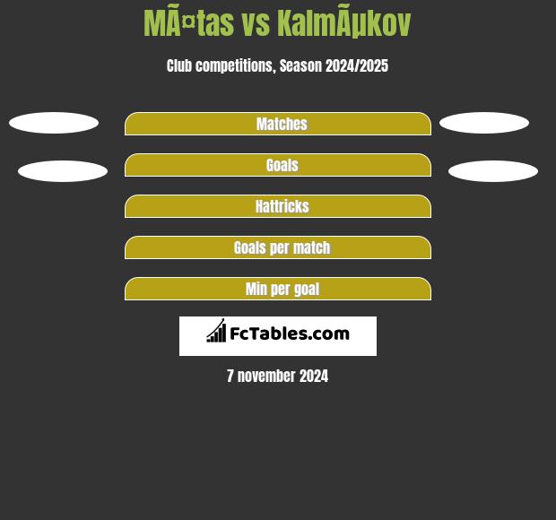 MÃ¤tas vs KalmÃµkov h2h player stats