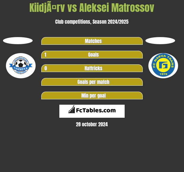 KiidjÃ¤rv vs Aleksei Matrossov h2h player stats