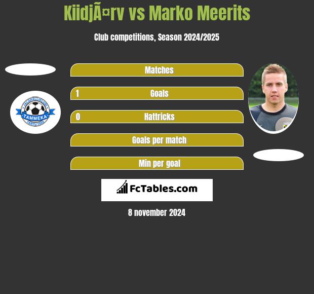 KiidjÃ¤rv vs Marko Meerits h2h player stats