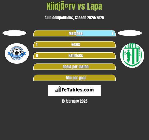 KiidjÃ¤rv vs Lapa h2h player stats