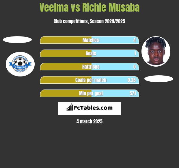 Veelma vs Richie Musaba h2h player stats