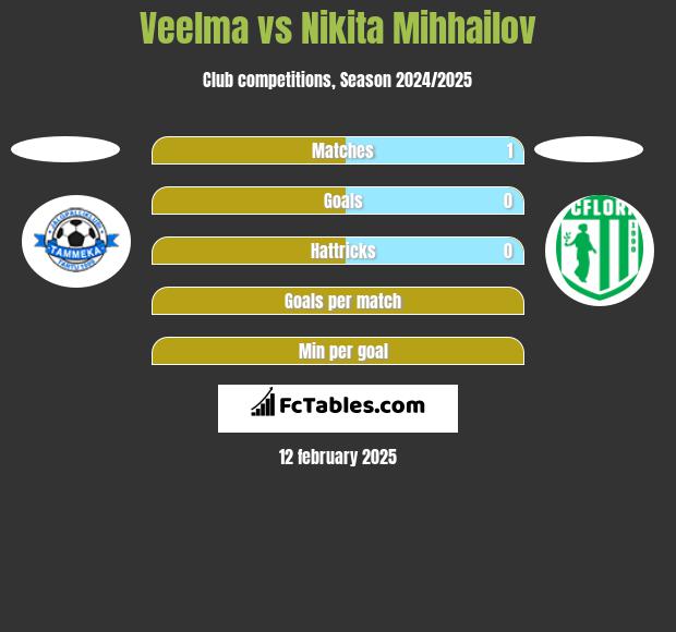 Veelma vs Nikita Mihhailov h2h player stats