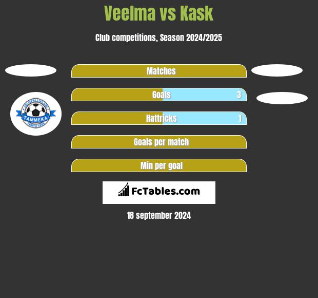 Veelma vs Kask h2h player stats