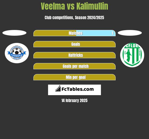 Veelma vs Kalimullin h2h player stats