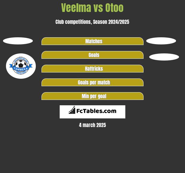 Veelma vs Otoo h2h player stats