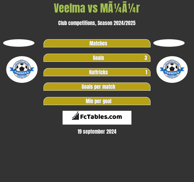 Veelma vs MÃ¼Ã¼r h2h player stats