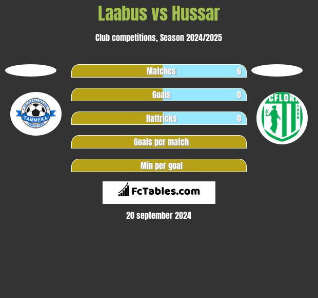 Laabus vs Hussar h2h player stats