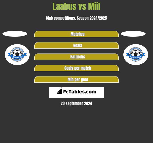 Laabus vs Miil h2h player stats