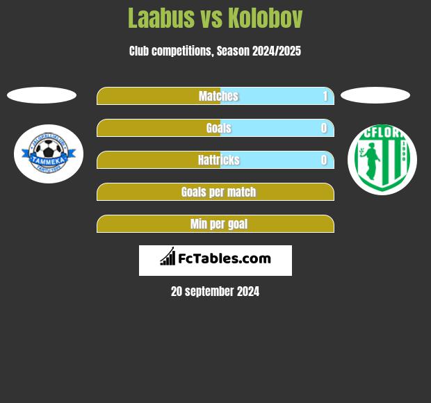 Laabus vs Kolobov h2h player stats